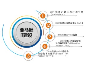 亞馬遜 以網(wǎng)絡(luò)技術(shù)服務為核心的戰(zhàn)略遠見