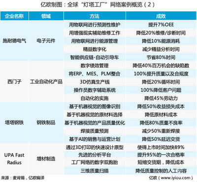 智造之光（下） 評選“燈塔工廠”的意義與網(wǎng)絡(luò)技術(shù)服務的深度融合